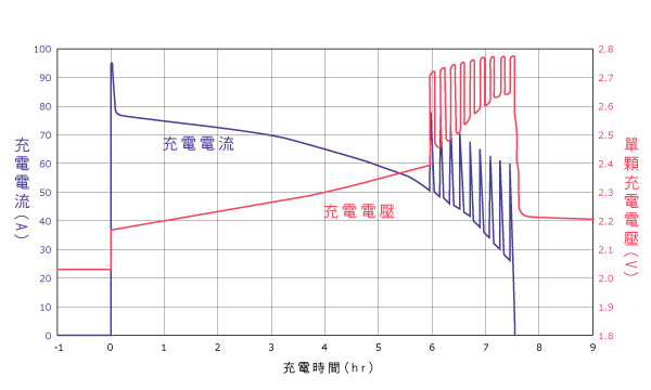 鉛酸電池充電曲線